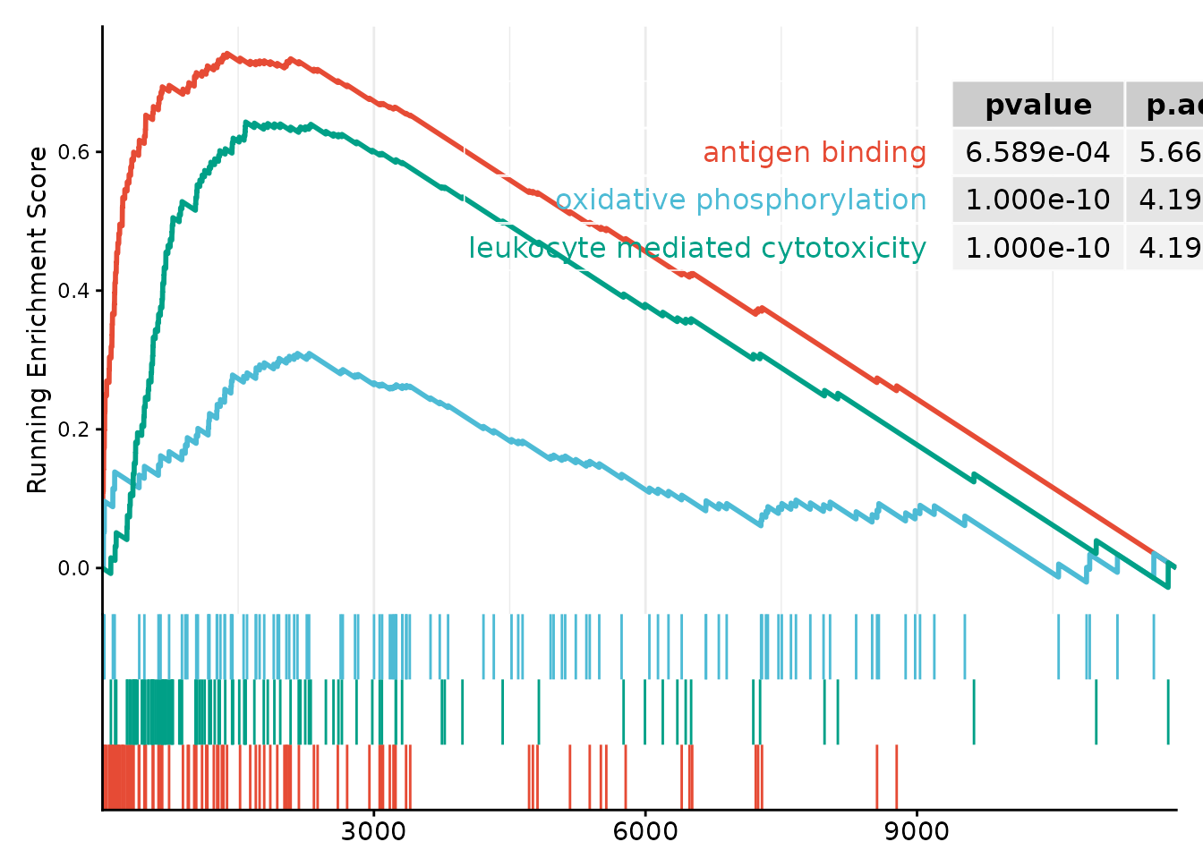 GSEA enrichment plot for LRRK2-high vs LRRK2-low contrast (GO). Top enriched pathways: antigen binding, oxidative phosphorylation, and leukocyte-mediated cytotoxicity.